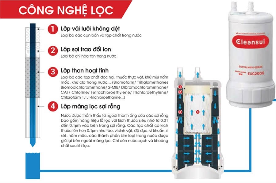 Máy lọc nước điện giải ion kiềm Cleansui EU301