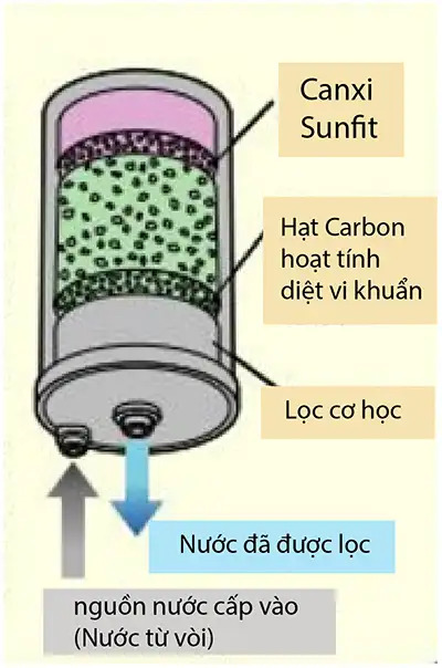 Máy Lọc Nước Điện Giải Ion Kiềm Kangen LeveLuk JrII/Jr2