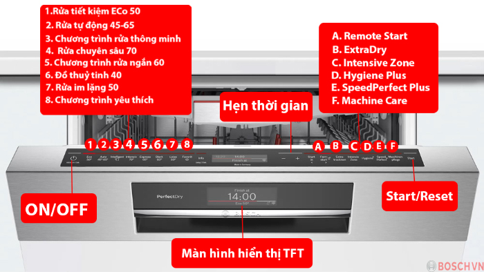 Bảng điều khiển của Máy rửa bát Bosch SMI8YCS03E